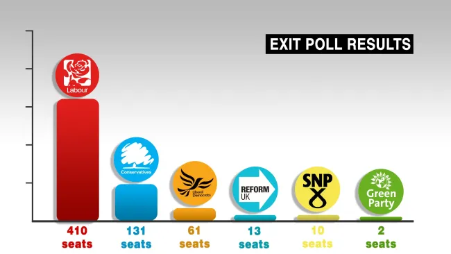 Follow the General Election results moment by moment with our maps and charts