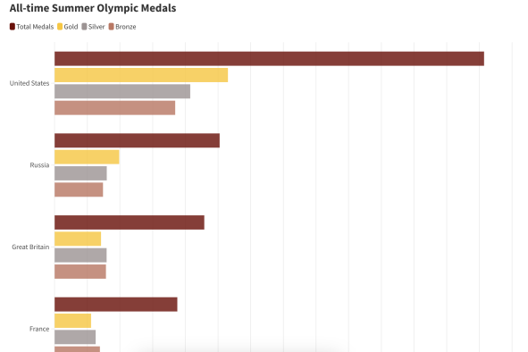 All-time Olympic Medals Table Shows USA Dominance at Games